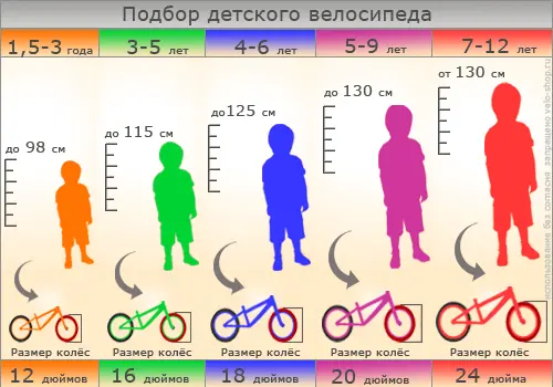 Разные типоразмеры велосипедных колес